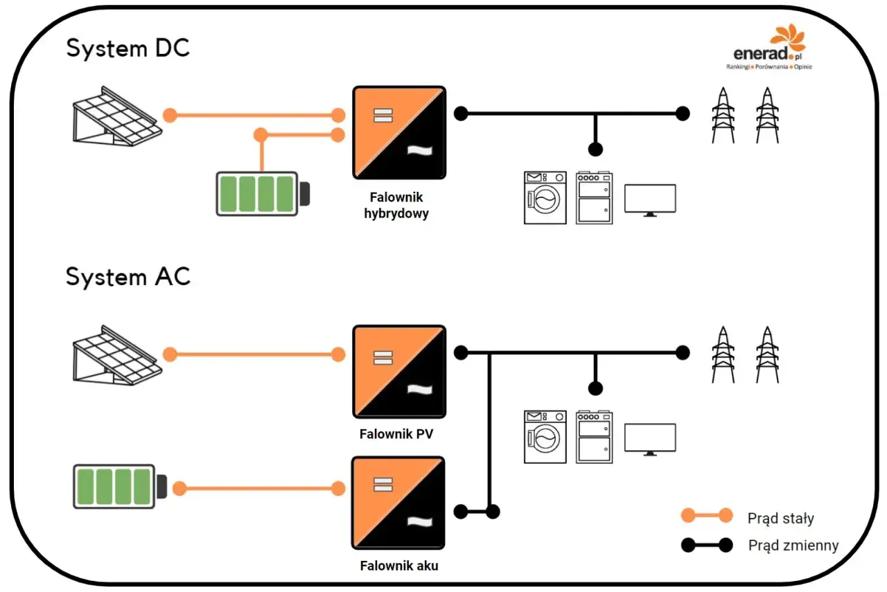 Schemat pokazuje, jak działa magazyn energii w systemie DC i AC. Panele słoneczne, akumulator i falownik współpracują, by zasilać urządzenia domowe.