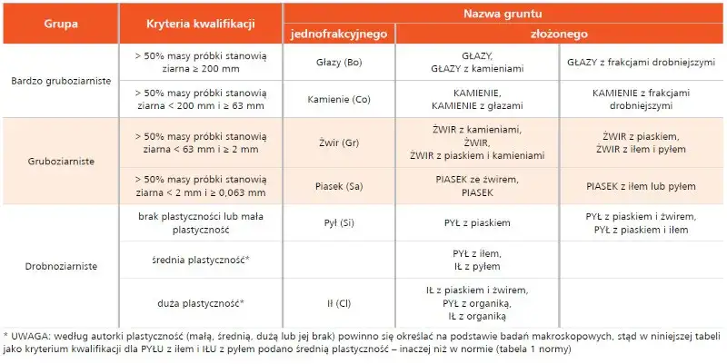 Rodzaje gruntów do betonu porównanie właściwości i zastosowań