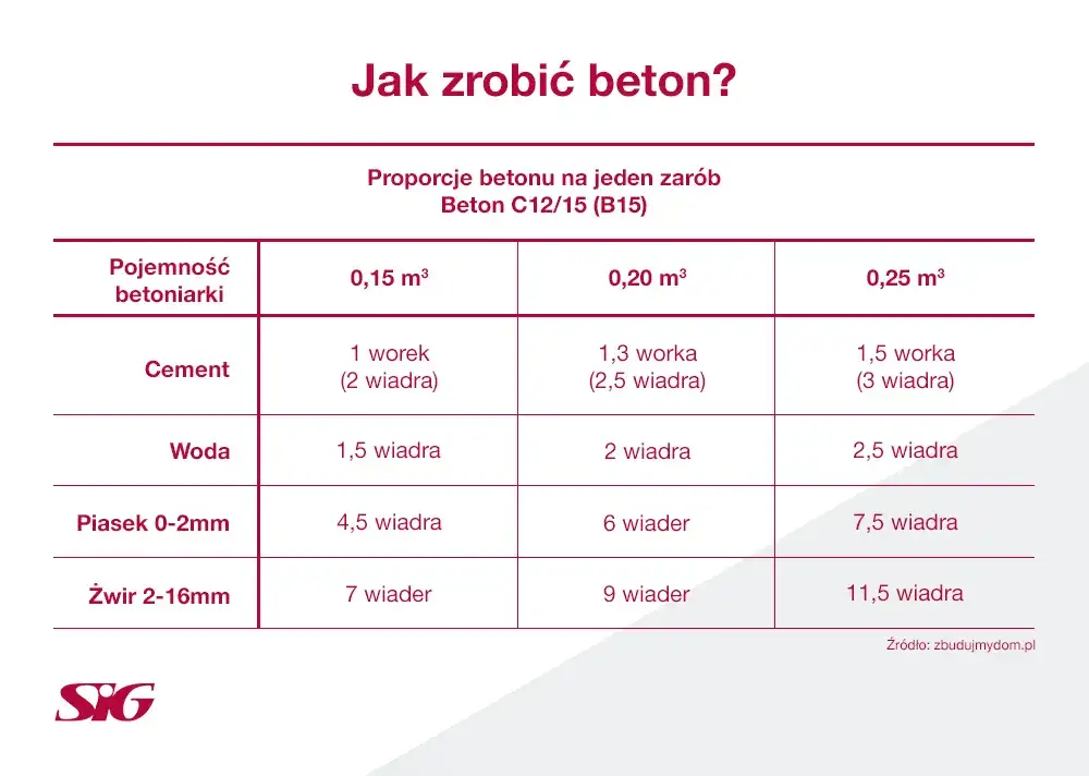 Proporcje betonu B25 na posadzkę