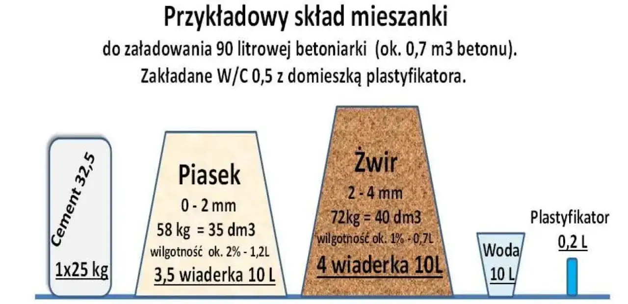 Składniki betonu na posadzkę
