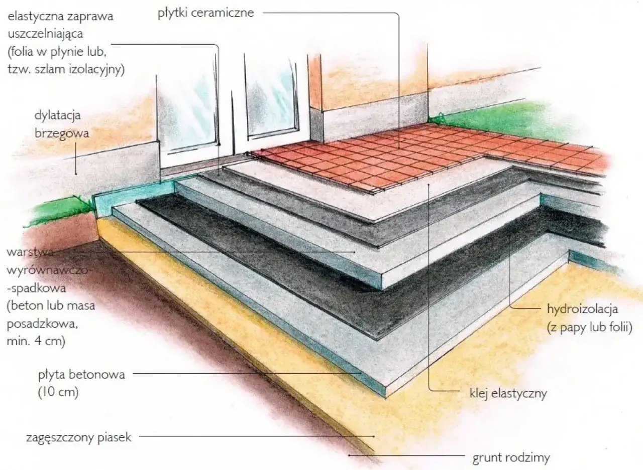 Przekrój tarasu z różnymi rodzajami betonu: płyta betonowa, warstwa wyrównawczo-spadkowa (beton lub masa posadzkowa), hydroizolacja, klej elastyczny i płytki ceramiczne.