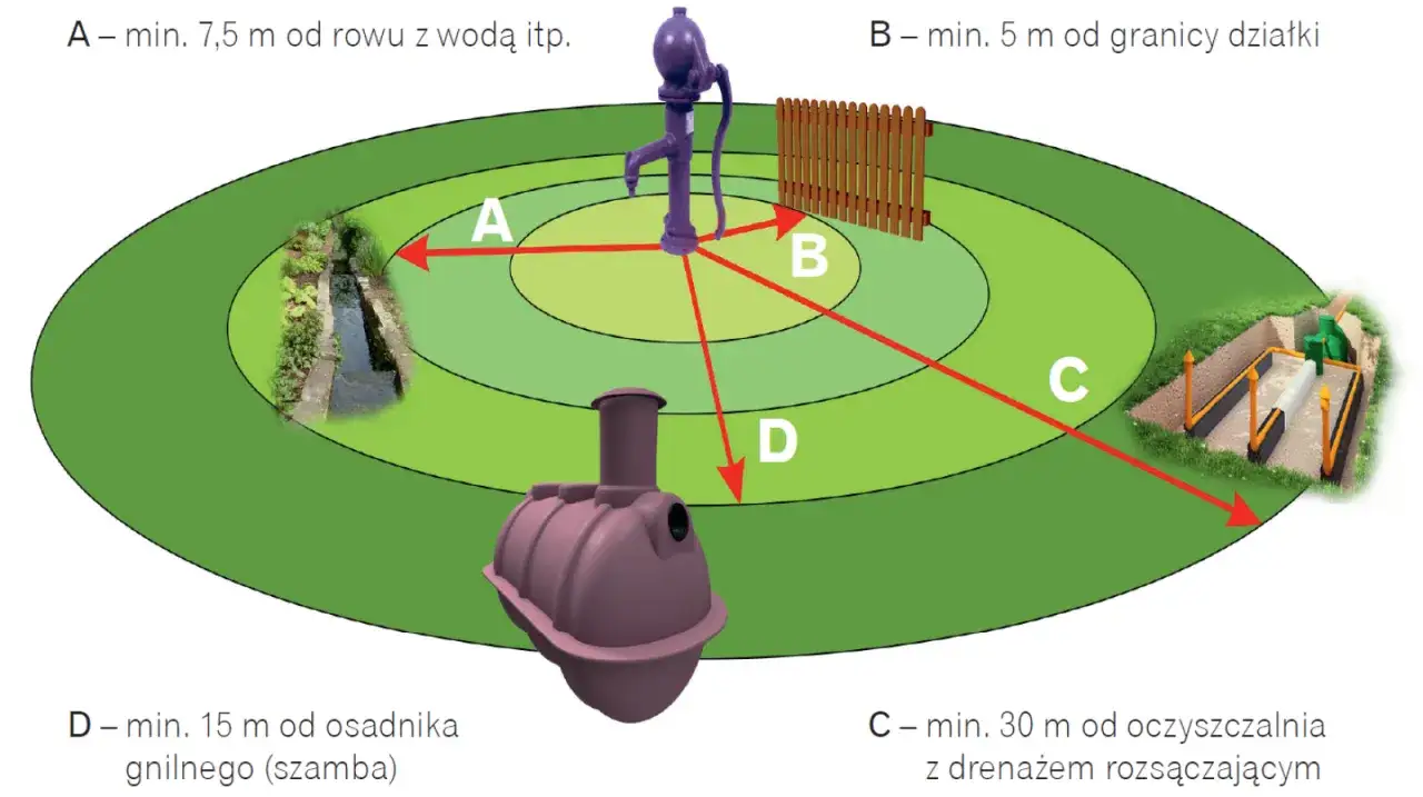 Schemat budowy studni głębinowej. Pokazuje wymagane odległości od rowu z wodą (A), granicy działki (B), oczyszczalni (C) i szamba (D).