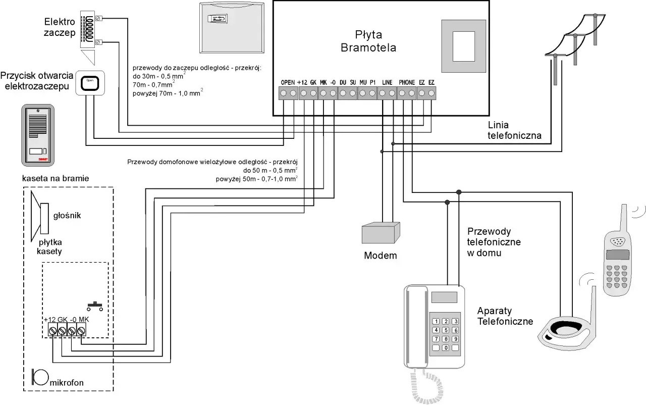 Schemat instalacji domofonowej z płytą bramotela, elektrozaczepem, kasetą na bramie, modemem i aparatami telefonicznymi.