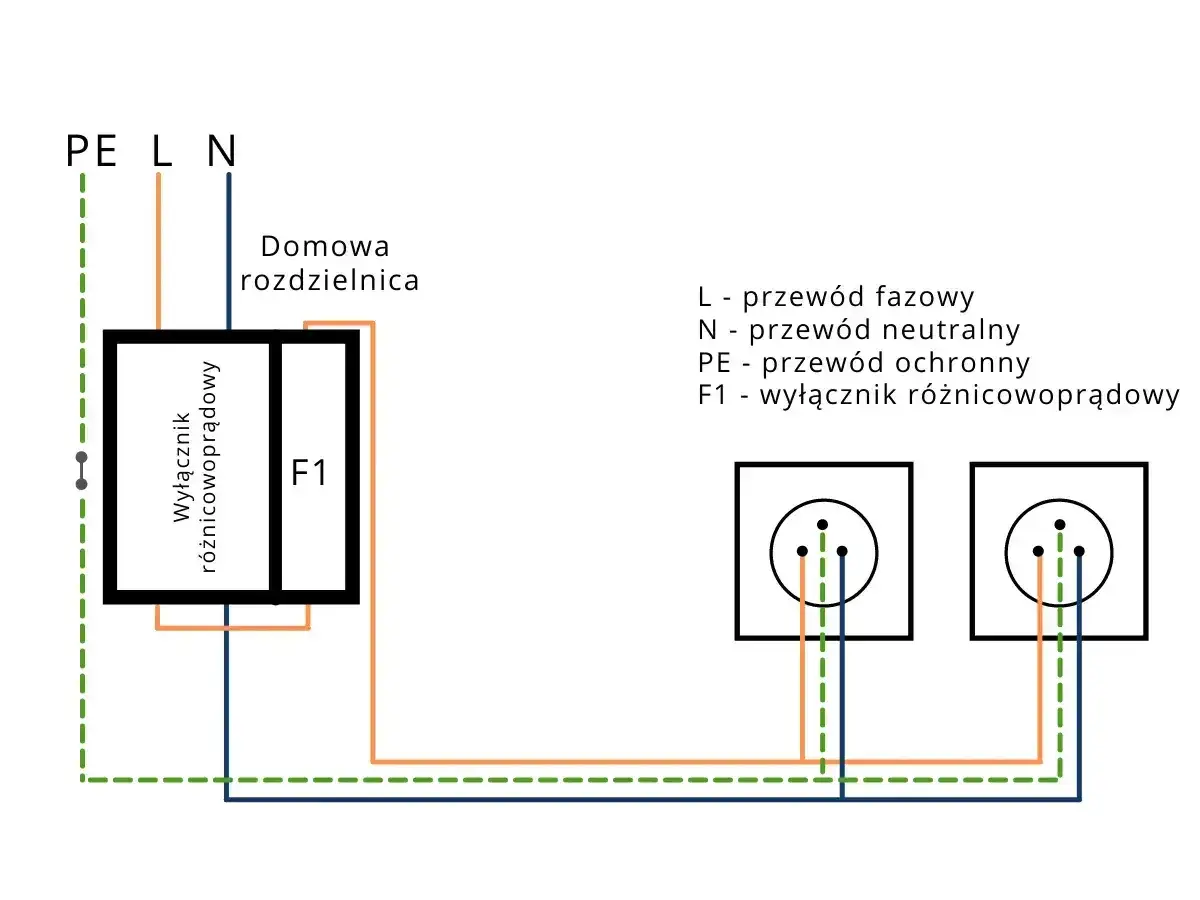 Schemat domowej rozdzielnicy z wyłącznikiem różnicowoprądowym F1, chroniącym dwa gniazda.