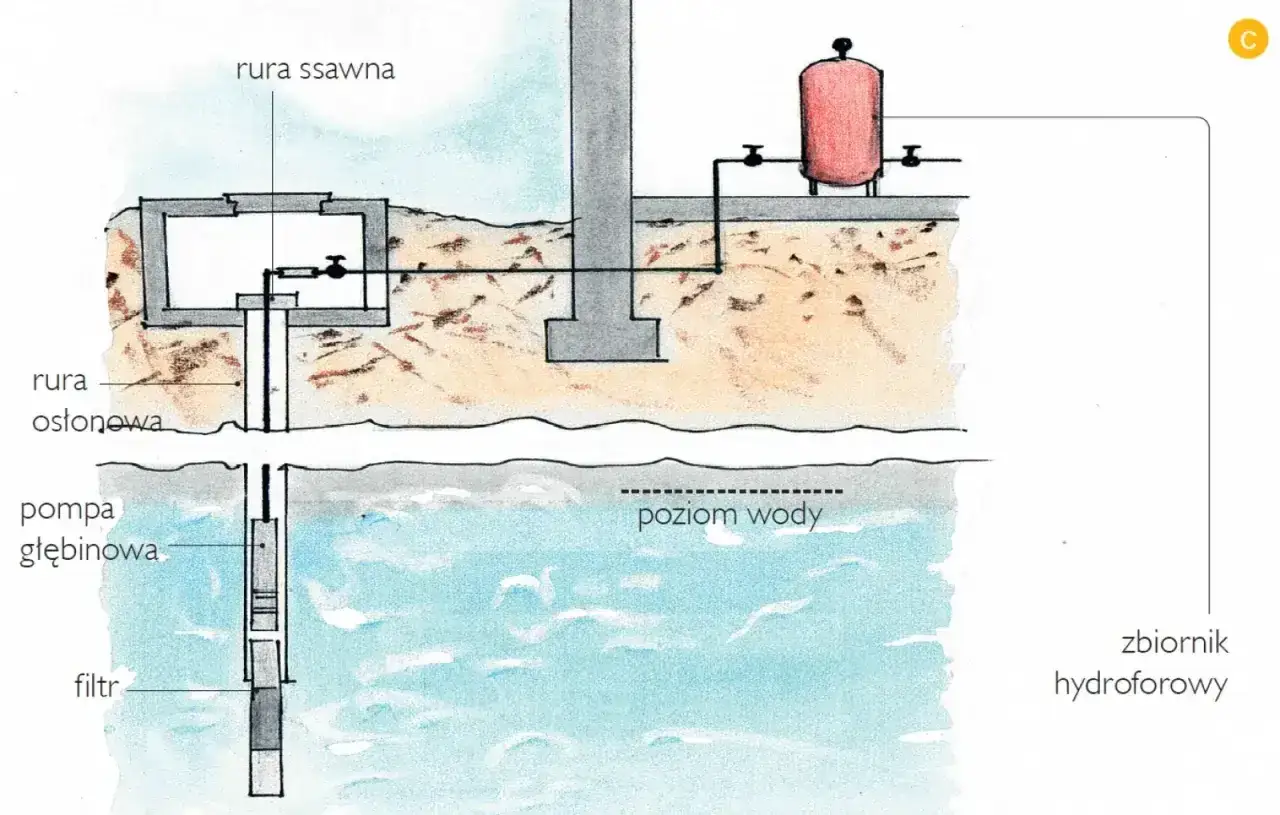 Schemat studni głębinowej z pompą, rurą osłonową i zbiornikiem hydroforowym. Widoczny jest śrubunek łączący elementy systemu.
