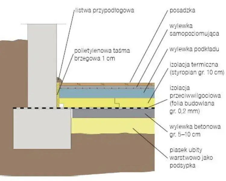 Przekrój podłogi na gruncie z izolacją