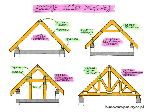 Więźba dachowa - rodzaje, drewno i koszty bez pomyłek