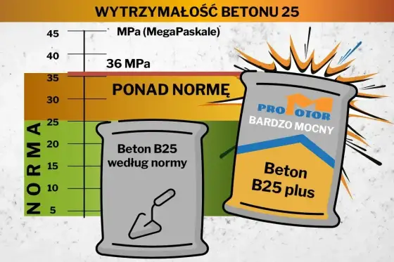 Rodzaje betonu - jak dobrać mieszankę do fundamentów i tarasu