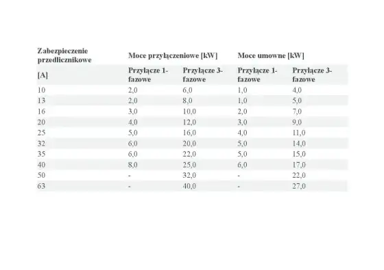 Moc przyłączeniowa do domu jednorodzinnego - jak ją dobrać?