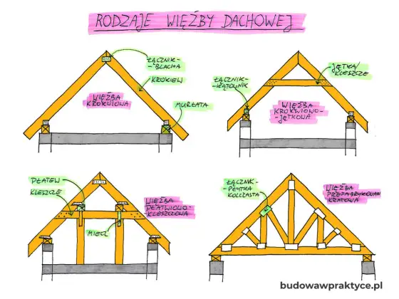 Więźba dachowa - rodzaje, drewno i koszty bez pomyłek