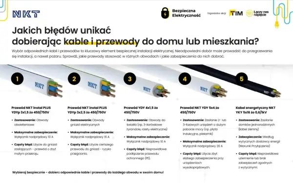 Przewody elektryczne NKT: instalacyjne, oświetleniowe, do urządzeń 2/3-fazowych i energetyczne. Unikaj błędów przy doborze przyłącza elektrycznego.