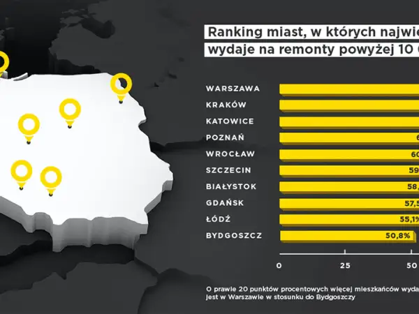 Mapa Polski z zaznaczonymi miastami i wykresem rankingowym wydatków na remonty.