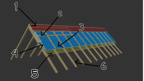 Schemat konstrukcji dachu: 1 - dachówka, 2 - łata, 3 - kontrłata, 4 - krokiew, 5 - membrana, 6 - więźba dachowa.