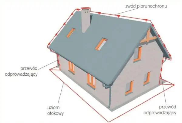 Schemat domu z widoczną instalacją odgromową: zwód piorunochronu na dachu, przewody odprowadzające i uziom otokowy.