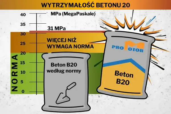 Wykres pokazuje wytrzymałość betonu B20. Dowiedz się, jak zrobić beton, który przewyższa normę.