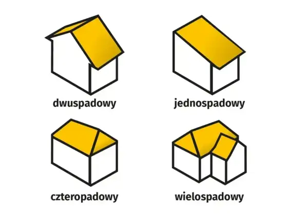 Ilustracje przedstawiają różne rodzaje dachów: dwuspadowy, jednospadowy, czterospadowy i wielospadowy. Każdy dach ma inną powierzchnię całkowitą budynku.
