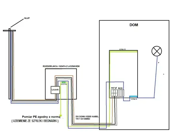 Schemat przyłącza prądu do domu: od słupa przez licznik i rozdzielnicę do instalacji domowej. Dowiedz się, ile kosztuje przyłącze prądu.